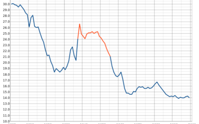 U.S. Births Dip While China Wants More