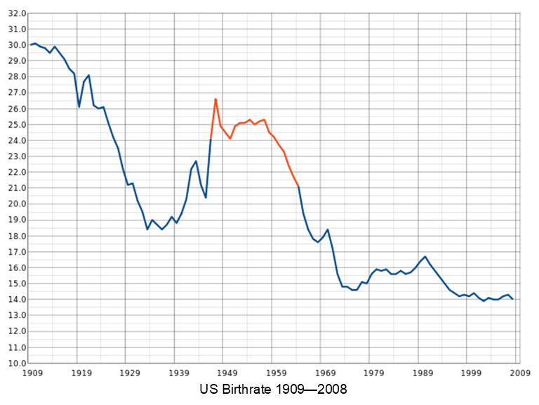 U.S. Births Dip While China Wants More