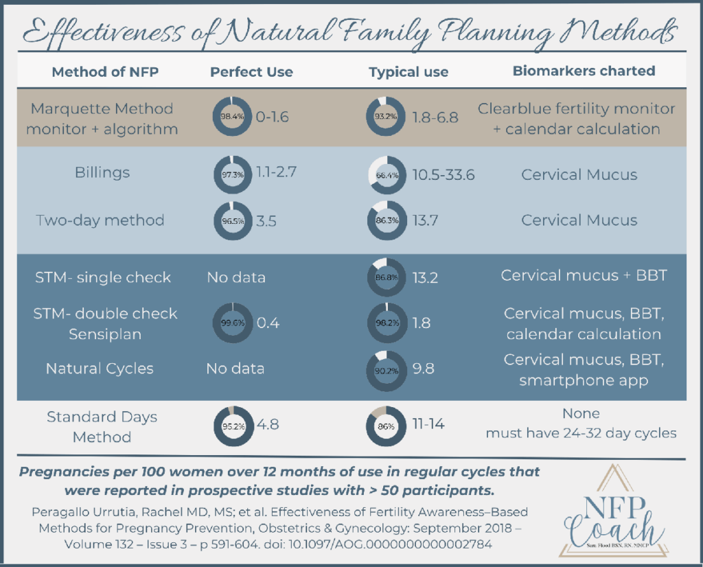 Efficacy of Natural Family Planning Methods